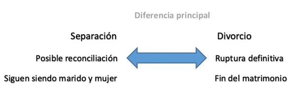 Separación Divorcio Posible reconciliación Ruptura definitiva Siguen siendo marido y mujer Fin del matrimonio
